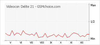 Диаграмма изменений популярности телефона Videocon Delite 21