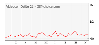 手机声望改变图表 Videocon Delite 21