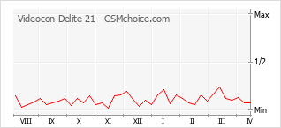 手機聲望改變圖表 Videocon Delite 21