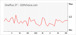 Popularity chart of OnePlus 3T