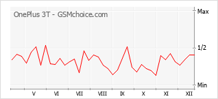 Gráfico de los cambios de popularidad OnePlus 3T