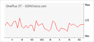 Le graphique de popularité de OnePlus 3T