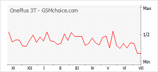 Grafico di modifiche della popolarità del telefono cellulare OnePlus 3T