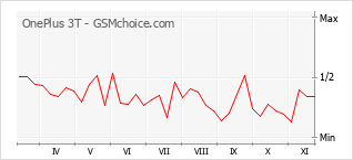 Traçar mudanças de populariedade do telemóvel OnePlus 3T