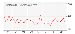 手机声望改变图表 OnePlus 3T