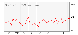 手機聲望改變圖表 OnePlus 3T