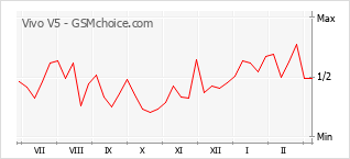 Diagramm der Poplularitätveränderungen von Vivo V5