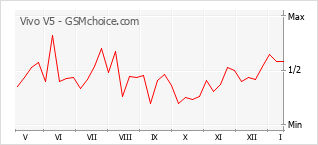 Le graphique de popularité de Vivo V5