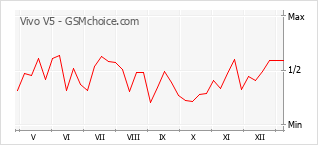 Grafico di modifiche della popolarità del telefono cellulare Vivo V5