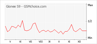Diagramm der Poplularitätveränderungen von Gionee S9