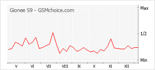 Popularity chart of Gionee S9