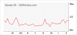 Gráfico de los cambios de popularidad Gionee S9