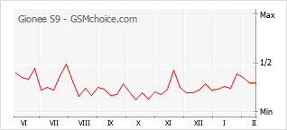 Populariteit van de telefoon: diagram Gionee S9