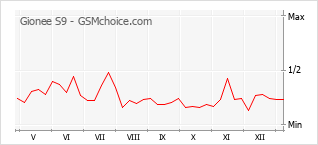 Traçar mudanças de populariedade do telemóvel Gionee S9