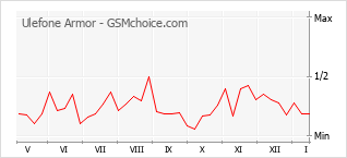 Diagramm der Poplularitätveränderungen von Ulefone Armor