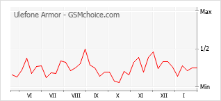 Popularity chart of Ulefone Armor
