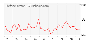 Gráfico de los cambios de popularidad Ulefone Armor