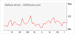 Le graphique de popularité de Ulefone Armor