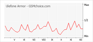 Grafico di modifiche della popolarità del telefono cellulare Ulefone Armor