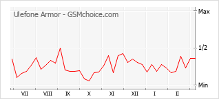 手機聲望改變圖表 Ulefone Armor