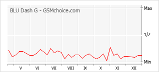 Gráfico de los cambios de popularidad BLU Dash G