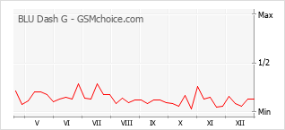 Le graphique de popularité de BLU Dash G