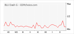 手機聲望改變圖表 BLU Dash G