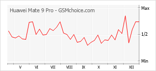 Diagramm der Poplularitätveränderungen von Huawei Mate 9 Pro