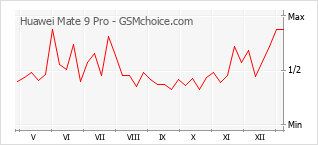 Gráfico de los cambios de popularidad Huawei Mate 9 Pro