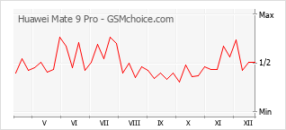 Grafico di modifiche della popolarità del telefono cellulare Huawei Mate 9 Pro