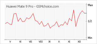 Populariteit van de telefoon: diagram Huawei Mate 9 Pro