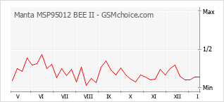 Le graphique de popularité de Manta MSP95012 BEE II