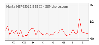 Grafico di modifiche della popolarità del telefono cellulare Manta MSP95012 BEE II