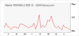 Populariteit van de telefoon: diagram Manta MSP95012 BEE II