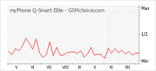 Grafico di modifiche della popolarità del telefono cellulare myPhone Q-Smart Elite