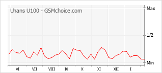 Diagramm der Poplularitätveränderungen von Uhans U100