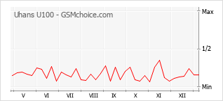 Gráfico de los cambios de popularidad Uhans U100