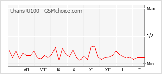 Populariteit van de telefoon: diagram Uhans U100