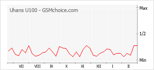 Traçar mudanças de populariedade do telemóvel Uhans U100