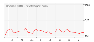 Gráfico de los cambios de popularidad Uhans U200
