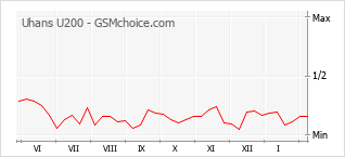 Grafico di modifiche della popolarità del telefono cellulare Uhans U200