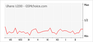 Populariteit van de telefoon: diagram Uhans U200