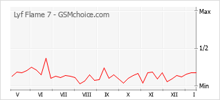 Diagramm der Poplularitätveränderungen von Lyf Flame 7