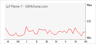 Popularity chart of Lyf Flame 7