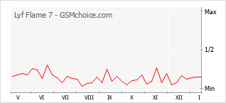Gráfico de los cambios de popularidad Lyf Flame 7