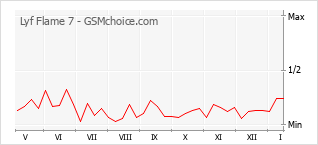 Le graphique de popularité de Lyf Flame 7