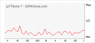 Grafico di modifiche della popolarità del telefono cellulare Lyf Flame 7