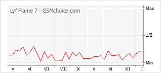 Диаграмма изменений популярности телефона Lyf Flame 7