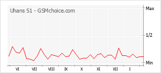 Diagramm der Poplularitätveränderungen von Uhans S1