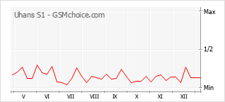 Grafico di modifiche della popolarità del telefono cellulare Uhans S1